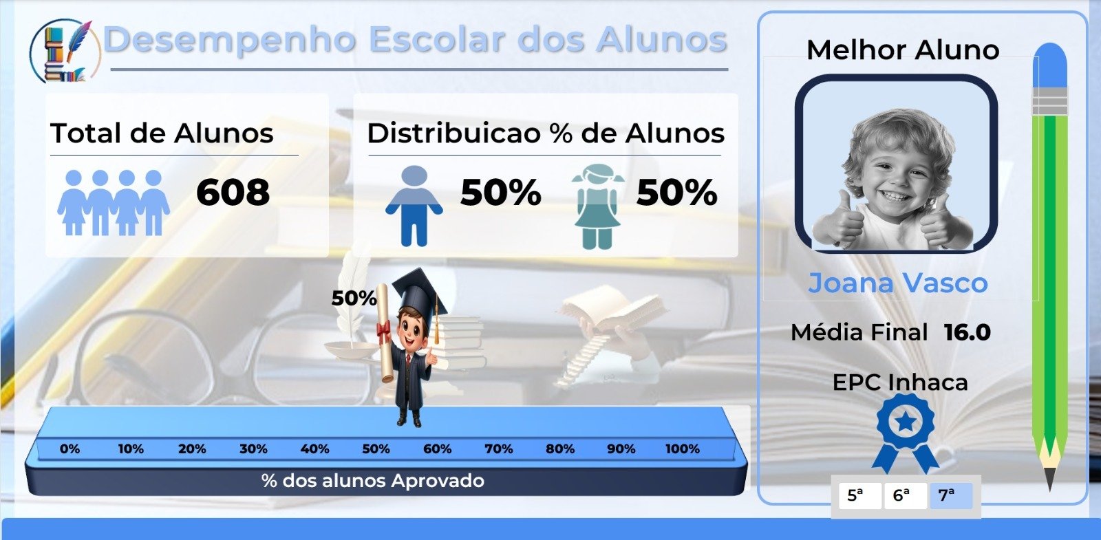 Dashboard de Desempenho Escolar