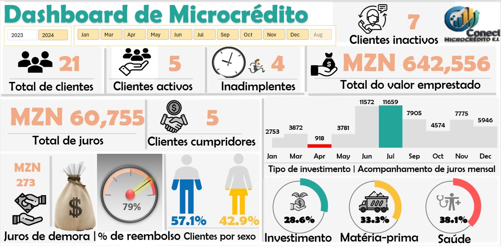 Dashboard de Microcrédito