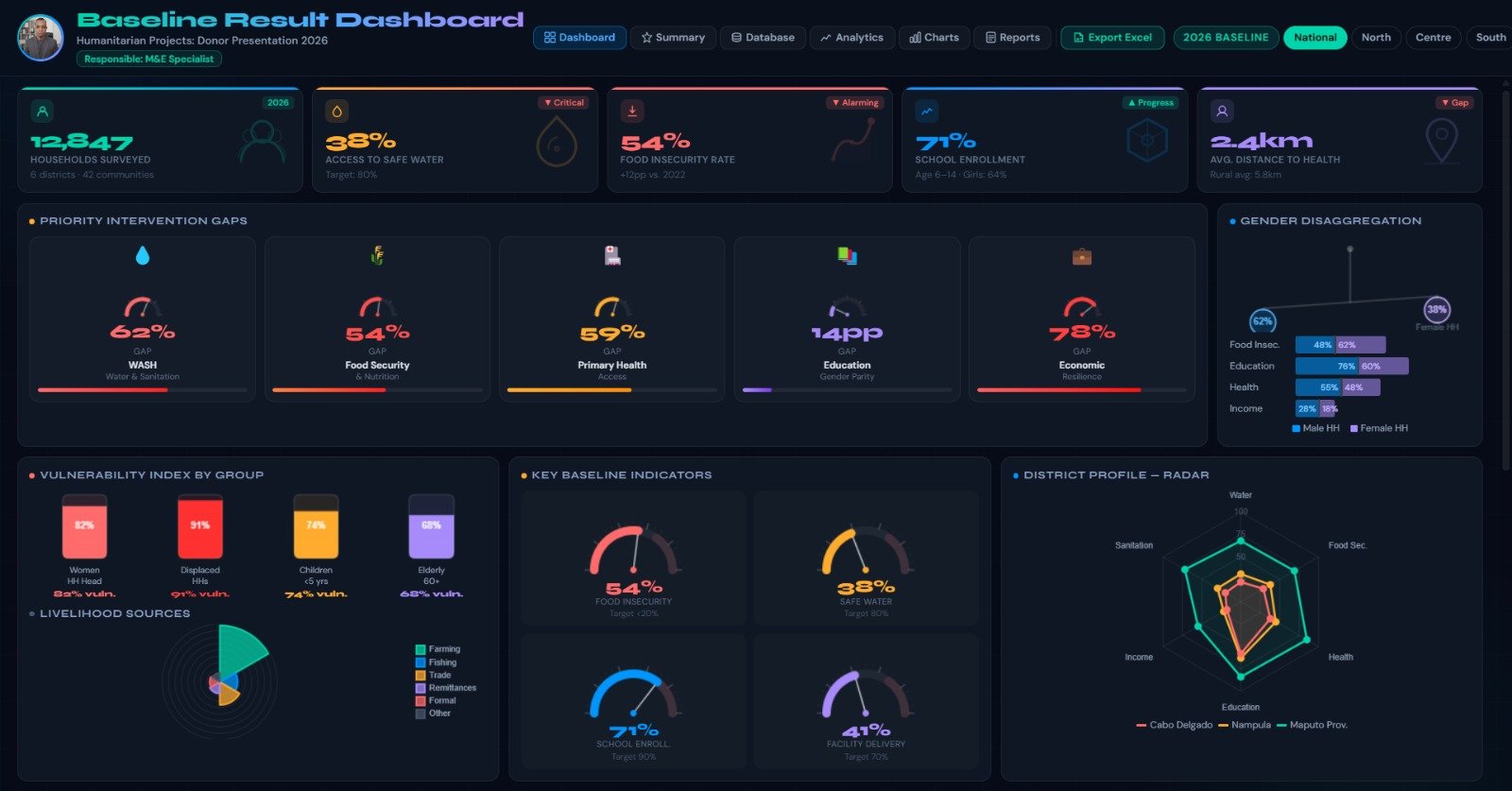 Baseline Result Dashboard